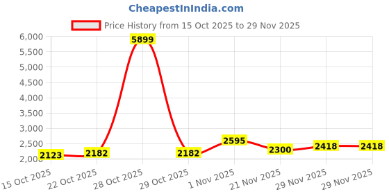myntra.com Mast & Harbour Unisex Backpack mast & harbour Price History Graph from 15 Oct 2025 to 29 Nov 2025