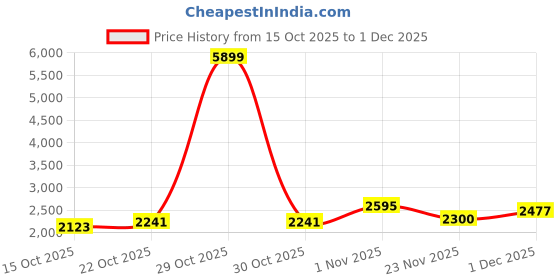 myntra.com Mast & Harbour Unisex Backpack mast & harbour Price History Graph from 15 Oct 2025 to 1 Dec 2025