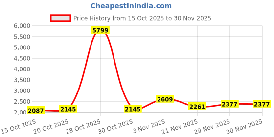 myntra.com Mast & Harbour Unisex Backpack mast & harbour Price History Graph from 15 Oct 2025 to 30 Nov 2025