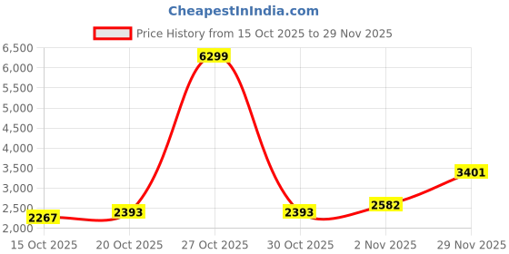 myntra.com Mast & Harbour Unisex Backpack mast & harbour Price History Graph from 15 Oct 2025 to 29 Nov 2025