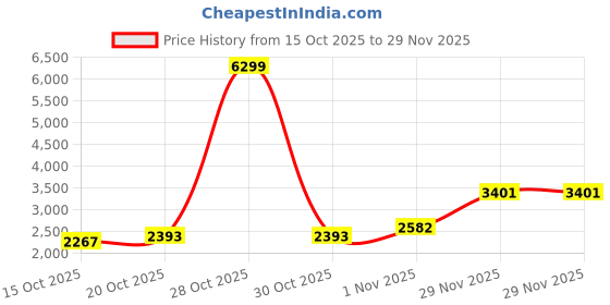 myntra.com Mast & Harbour Unisex Backpack mast & harbour Price History Graph from 15 Oct 2025 to 29 Nov 2025