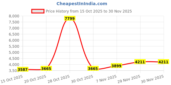 myntra.com Mast & Harbour Unisex Backpack mast & harbour Price History Graph from 15 Oct 2025 to 30 Nov 2025