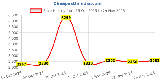 myntra.com Mast & Harbour Unisex Backpack mast & harbour Price History Graph from 15 Oct 2025 to 29 Nov 2025