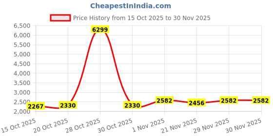 myntra.com Mast & Harbour Unisex Backpack mast & harbour Price History Graph from 15 Oct 2025 to 29 Nov 2025