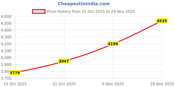 myntra.com Mast & Harbour Unisex Backpack mast & harbour Price History Graph from 15 Oct 2025 to 29 Nov 2025
