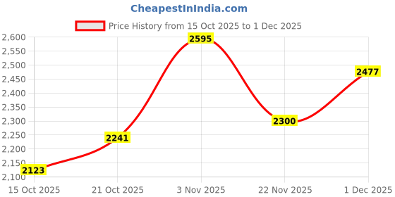 myntra.com Mast & Harbour Unisex Backpack mast & harbour Price History Graph from 15 Oct 2025 to 1 Dec 2025