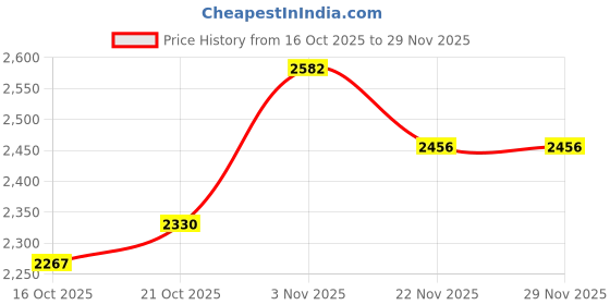 myntra.com Mast & Harbour Unisex Backpack mast & harbour Price History Graph from 16 Oct 2025 to 29 Nov 2025