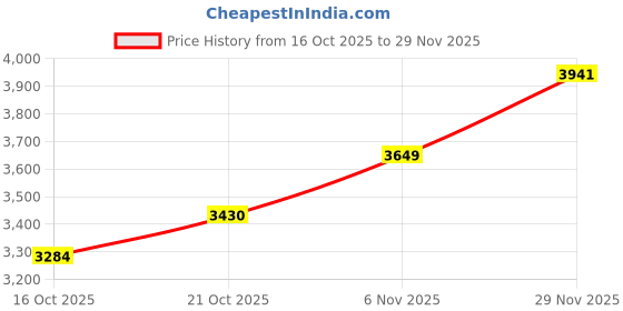 myntra.com Mast & Harbour Unisex Backpack mast & harbour Price History Graph from 16 Oct 2025 to 29 Nov 2025