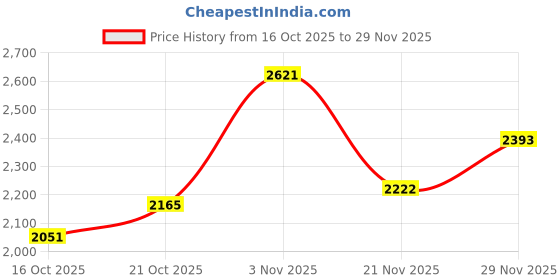 myntra.com Mast & Harbour Unisex Backpack mast & harbour Price History Graph from 16 Oct 2025 to 29 Nov 2025