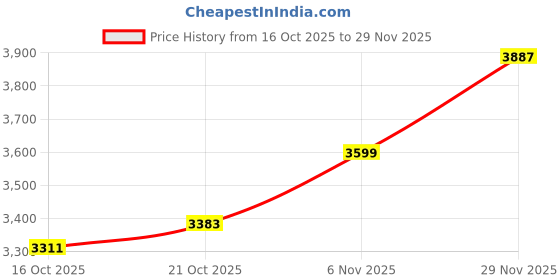 myntra.com Mast & Harbour Unisex Backpack mast & harbour Price History Graph from 16 Oct 2025 to 29 Nov 2025