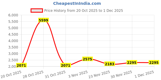 myntra.com Mast & Harbour Unisex Backpack mast & harbour Price History Graph from 20 Oct 2025 to 30 Nov 2025