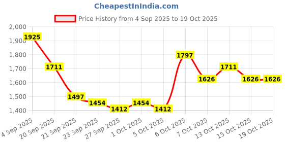 myntra.com Mast & Harbour Unisex Backpack - 12.6 L mast & harbour Price History Graph from 4 Sep 2025 to 17 Oct 2025
