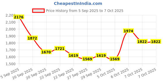 myntra.com Mast & Harbour Unisex Backpack - 17.5 L mast & harbour Price History Graph from 5 Sep 2025 to 4 Oct 2025