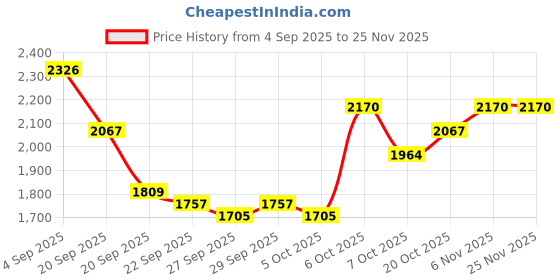 myntra.com Mast & Harbour Unisex Backpack - 8.3 L mast & harbour Price History Graph from 4 Sep 2025 to 25 Nov 2025