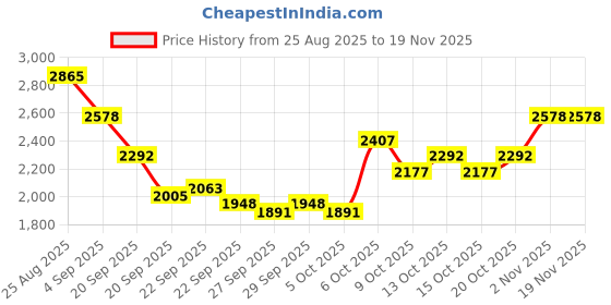 myntra.com Mast & Harbour Unisex Backpack Up to 16 inch mast & harbour Price History Graph from 25 Aug 2025 to 19 Nov 2025
