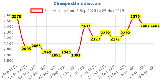 myntra.com Mast & Harbour Unisex Backpack Up to 16 inch mast & harbour Price History Graph from 5 Sep 2025 to 24 Nov 2025