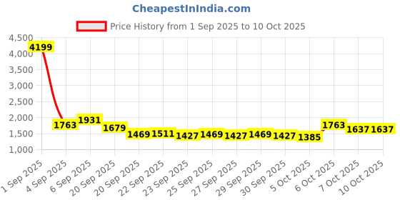 myntra.com Mast & Harbour Unisex Backpack with Compression Straps mast & harbour Price History Graph from 1 Sep 2025 to 9 Oct 2025