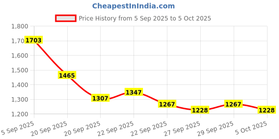 myntra.com Mast & Harbour Unisex Backpack with Compression Straps mast & harbour Price History Graph from 5 Sep 2025 to 5 Oct 2025