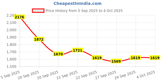 myntra.com Mast & Harbour Unisex Backpack with Compression Straps mast & harbour Price History Graph from 5 Sep 2025 to 4 Oct 2025