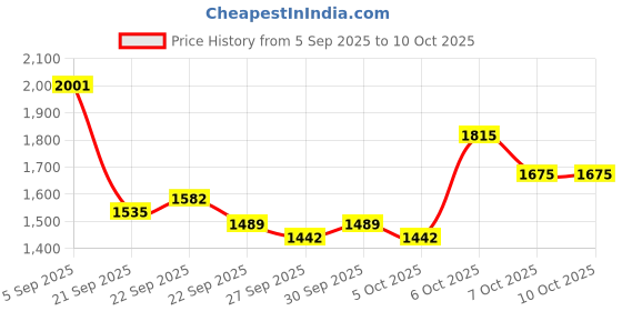 myntra.com Mast & Harbour Unisex Backpack with Compression Straps mast & harbour Price History Graph from 5 Sep 2025 to 10 Oct 2025