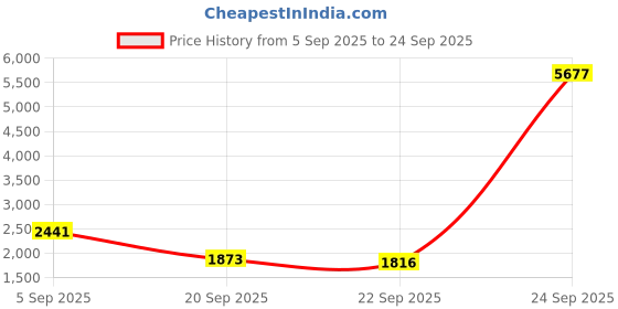 myntra.com Mast & Harbour Unisex Backpack with Compression Straps mast & harbour Price History Graph from 5 Sep 2025 to 24 Sep 2025