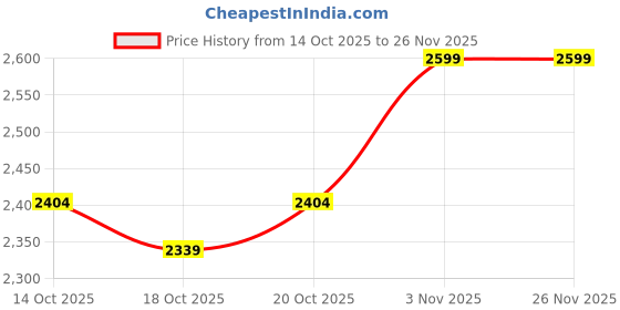 myntra.com Mast & Harbour Unisex Backpack with USB Charging Port mast & harbour Price History Graph from 14 Oct 2025 to 25 Nov 2025
