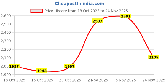 myntra.com Mast & Harbour Unisex Backpack with USB Charging Port mast & harbour Price History Graph from 13 Oct 2025 to 24 Nov 2025
