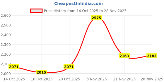 myntra.com Mast & Harbour Unisex Backpack with USB Charging Port mast & harbour Price History Graph from 14 Oct 2025 to 28 Nov 2025