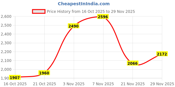 myntra.com Mast & Harbour Unisex Backpack with USB Charging Port mast & harbour Price History Graph from 16 Oct 2025 to 29 Nov 2025