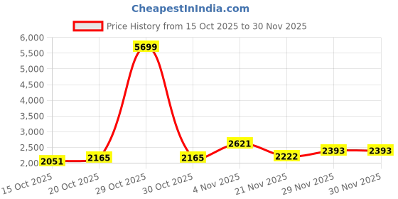 myntra.com Mast & Harbour Unisex Backpack with USB Charging Port mast & harbour Price History Graph from 15 Oct 2025 to 30 Nov 2025