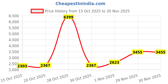 myntra.com Mast & Harbour Unisex Backpack with USB Charging Port mast & harbour Price History Graph from 15 Oct 2025 to 30 Nov 2025