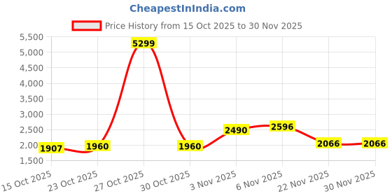 myntra.com Mast & Harbour Unisex Backpack with USB Charging Port mast & harbour Price History Graph from 15 Oct 2025 to 29 Nov 2025