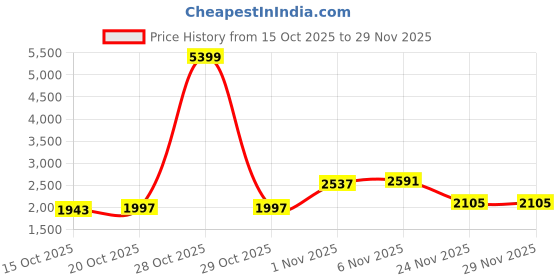 myntra.com Mast & Harbour Unisex Backpack with USB Charging Port mast & harbour Price History Graph from 15 Oct 2025 to 29 Nov 2025