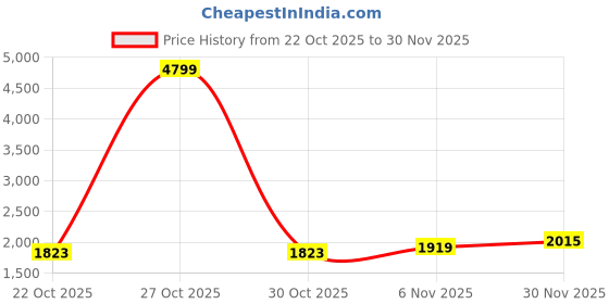 myntra.com Mast & Harbour Unisex Backpack with USB Charging Port mast & harbour Price History Graph from 22 Oct 2025 to 30 Nov 2025