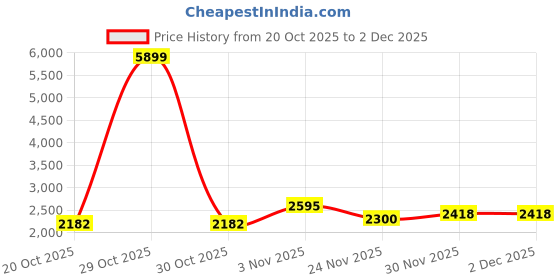 myntra.com Mast & Harbour Unisex Backpack with USB Charging Port mast & harbour Price History Graph from 20 Oct 2025 to 2 Dec 2025