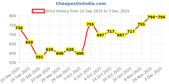 myntra.com Mast & Harbour Unisex Baseball Cap mast & harbour Price History Graph from 10 Sep 2025 to 2 Dec 2025