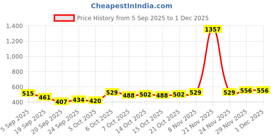 myntra.com Mast & Harbour Unisex Baseball Cap mast & harbour Price History Graph from 5 Sep 2025 to 1 Dec 2025