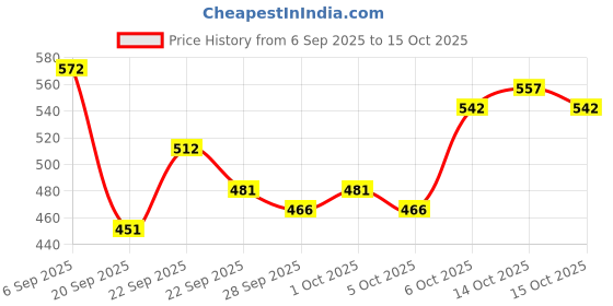 myntra.com Mast & Harbour Unisex Baseball Cap mast & harbour Price History Graph from 6 Sep 2025 to 15 Oct 2025