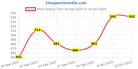 myntra.com Mast & Harbour Unisex Baseball Cap mast & harbour Price History Graph from 20 Sep 2025 to 10 Oct 2025