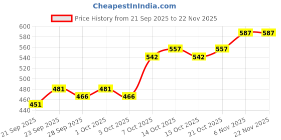 myntra.com Mast & Harbour Unisex Baseball Cap mast & harbour Price History Graph from 21 Sep 2025 to 22 Nov 2025