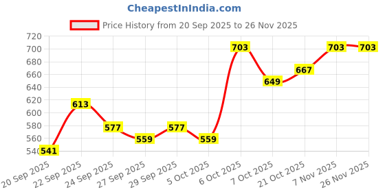 myntra.com Mast & Harbour Unisex Baseball Cap mast & harbour Price History Graph from 20 Sep 2025 to 24 Nov 2025