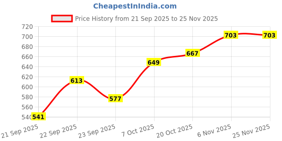 myntra.com Mast & Harbour Unisex Baseball Cap mast & harbour Price History Graph from 21 Sep 2025 to 25 Nov 2025