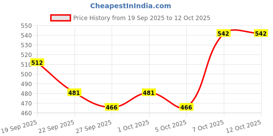 myntra.com Mast & Harbour Unisex Baseball Cap mast & harbour Price History Graph from 19 Sep 2025 to 12 Oct 2025