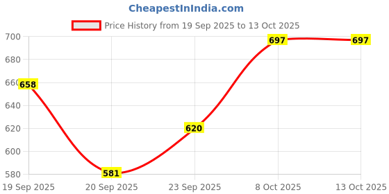 myntra.com Mast & Harbour Unisex Baseball Cap mast & harbour Price History Graph from 19 Sep 2025 to 12 Oct 2025