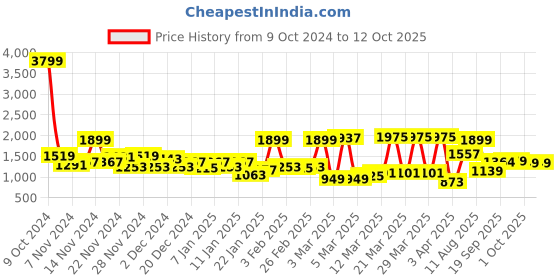 myntra.com Mast & Harbour Unisex Black Analogue Watch MFB-PN-WTH-M9478 mast & harbour Price History Graph from 9 Oct 2024 to 12 Oct 2025