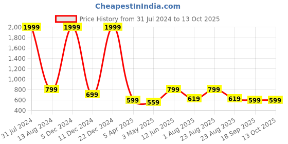 myntra.com Mast & Harbour Unisex Black & White Colourblocked Snapback Cap mast & harbour Price History Graph from 31 Jul 2024 to 13 Oct 2025