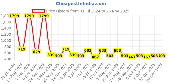 myntra.com Mast & Harbour Unisex Black Baseball Cap mast & harbour Price History Graph from 31 Jul 2024 to 24 Nov 2025