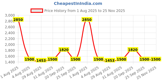 myntra.com Mast & Harbour Unisex Black Lens & Black Cateye Sunglasses with mast & harbour Price History Graph from 1 Aug 2025 to 24 Nov 2025