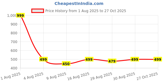 myntra.com Mast & Harbour Unisex Black Lens & Black Sports Sunglasses with mast & harbour Price History Graph from 1 Aug 2025 to 27 Oct 2025