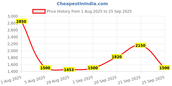 myntra.com Mast & Harbour Unisex Black Lens & Black Square Sunglasses with mast & harbour Price History Graph from 1 Aug 2025 to 25 Sep 2025